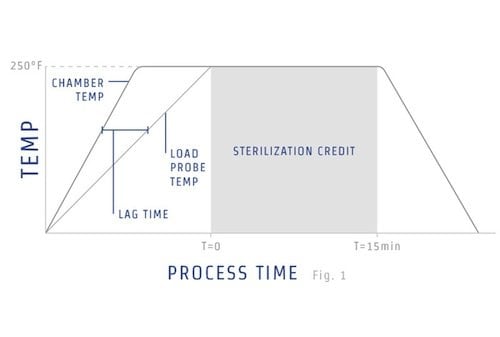 Autoclave Time Temperature Chart