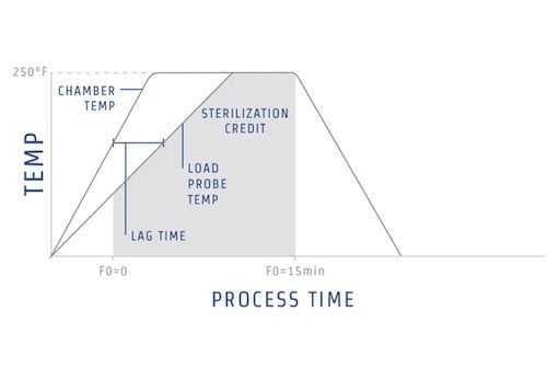 Autoclave Time Temperature Chart