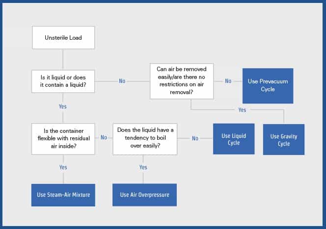 Autoclave Sterilization Chart