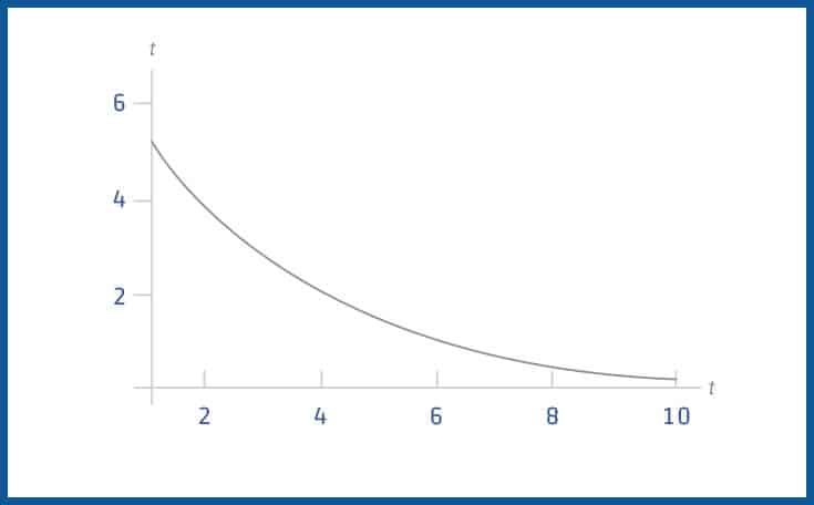 Autoclave Time Temperature Chart