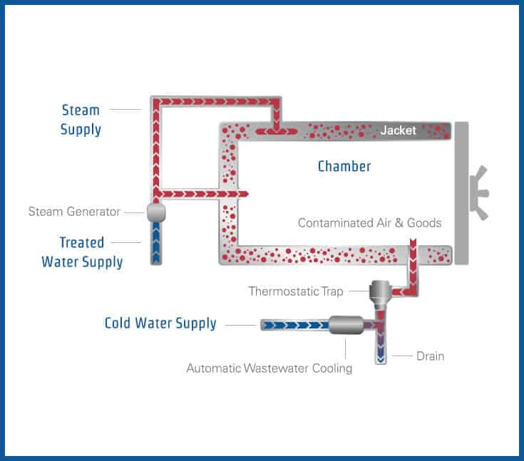 Steam Air Valve Chart